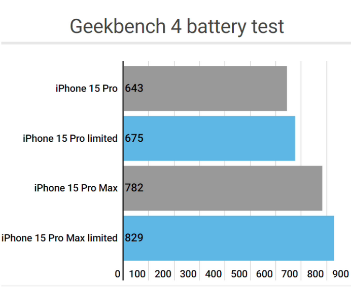 泰顺apple维修站iPhone15Pro的ProMotion高刷功能耗电吗