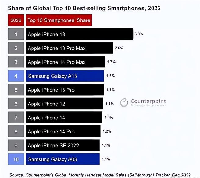 泰顺苹果维修分享:为什么iPhone14的销量不如iPhone13? 