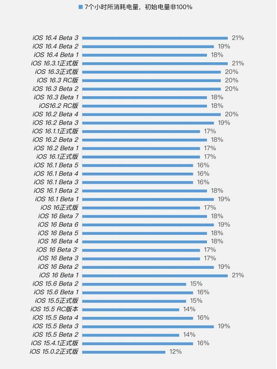 泰顺苹果手机维修分享iOS 16.4 Beta 3续航跑分等测试结果汇总 