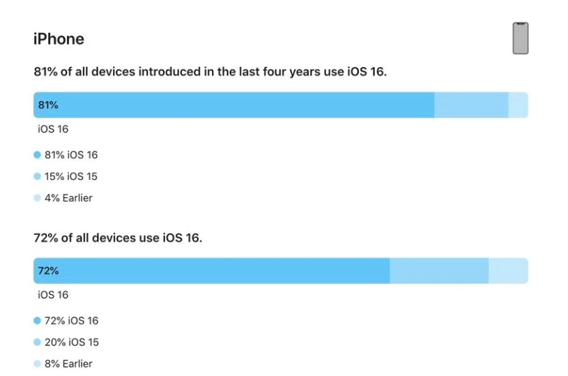 泰顺苹果手机维修分享iOS 16 / iPadOS 16 安装率 