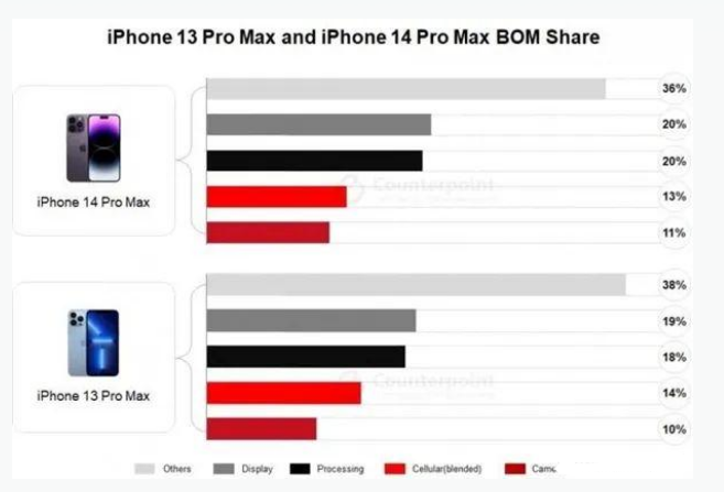 泰顺苹果手机维修分享iPhone 14 Pro的成本和利润 