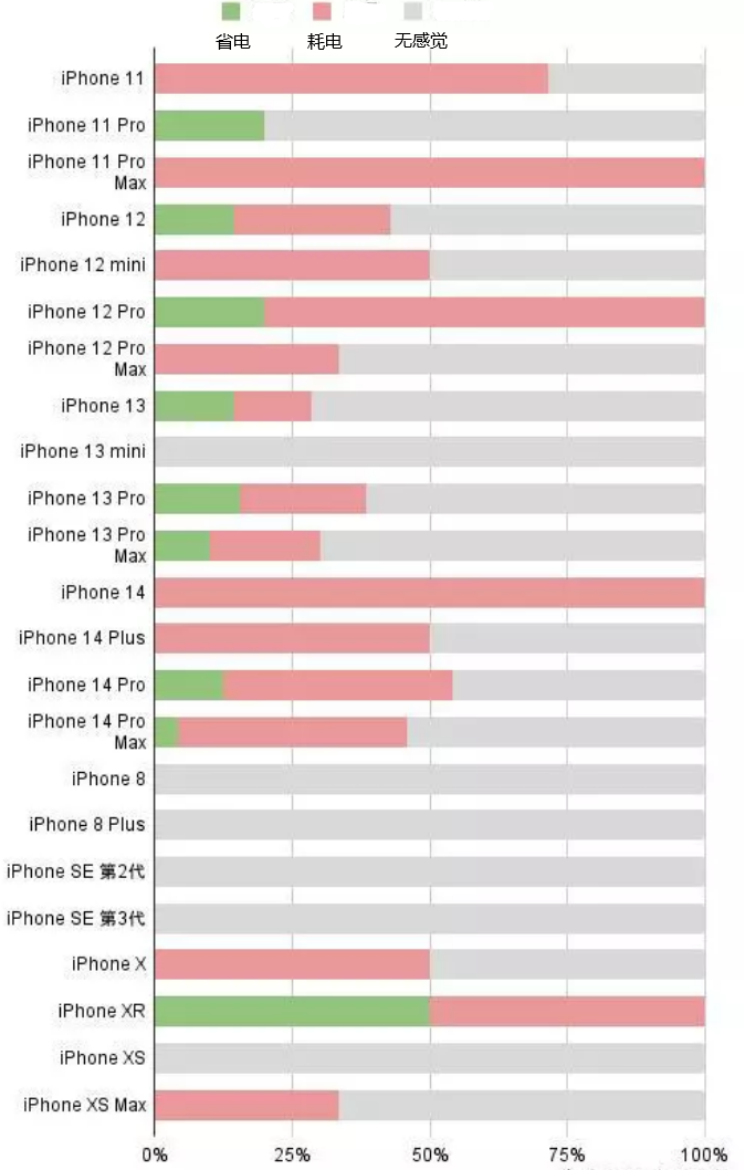 泰顺苹果手机维修分享iOS16.2太耗电怎么办？iOS16.2续航不好可以降级吗？ 