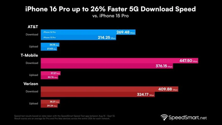 泰顺苹果手机维修分享iPhone 16 Pro 系列的 5G 速度 